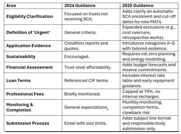DfE Updates Urgent Capital Support (UCS) Guidance