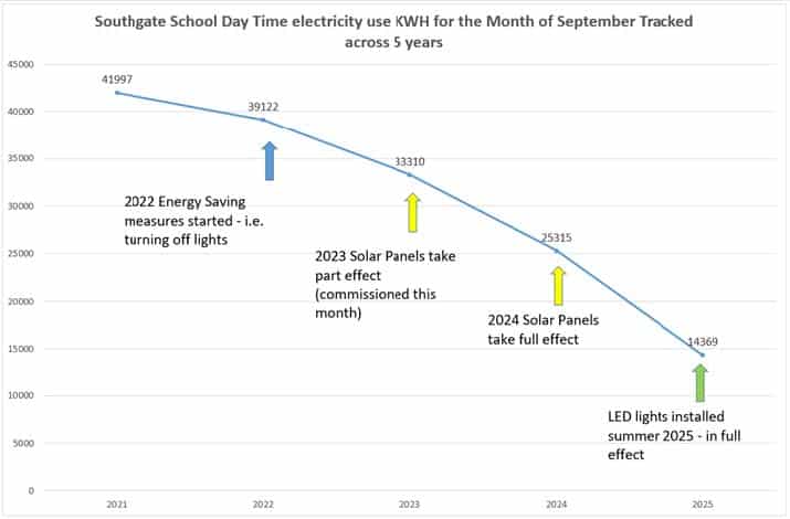 Middlesex Learning Trust – 66% Energy Reduction
