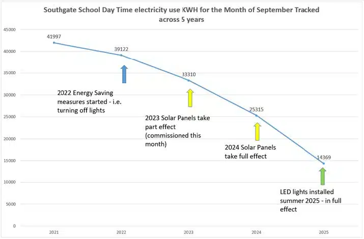 Southgate School Daytime electrcity usage for KWH for the month of September - tracked across 5 years
