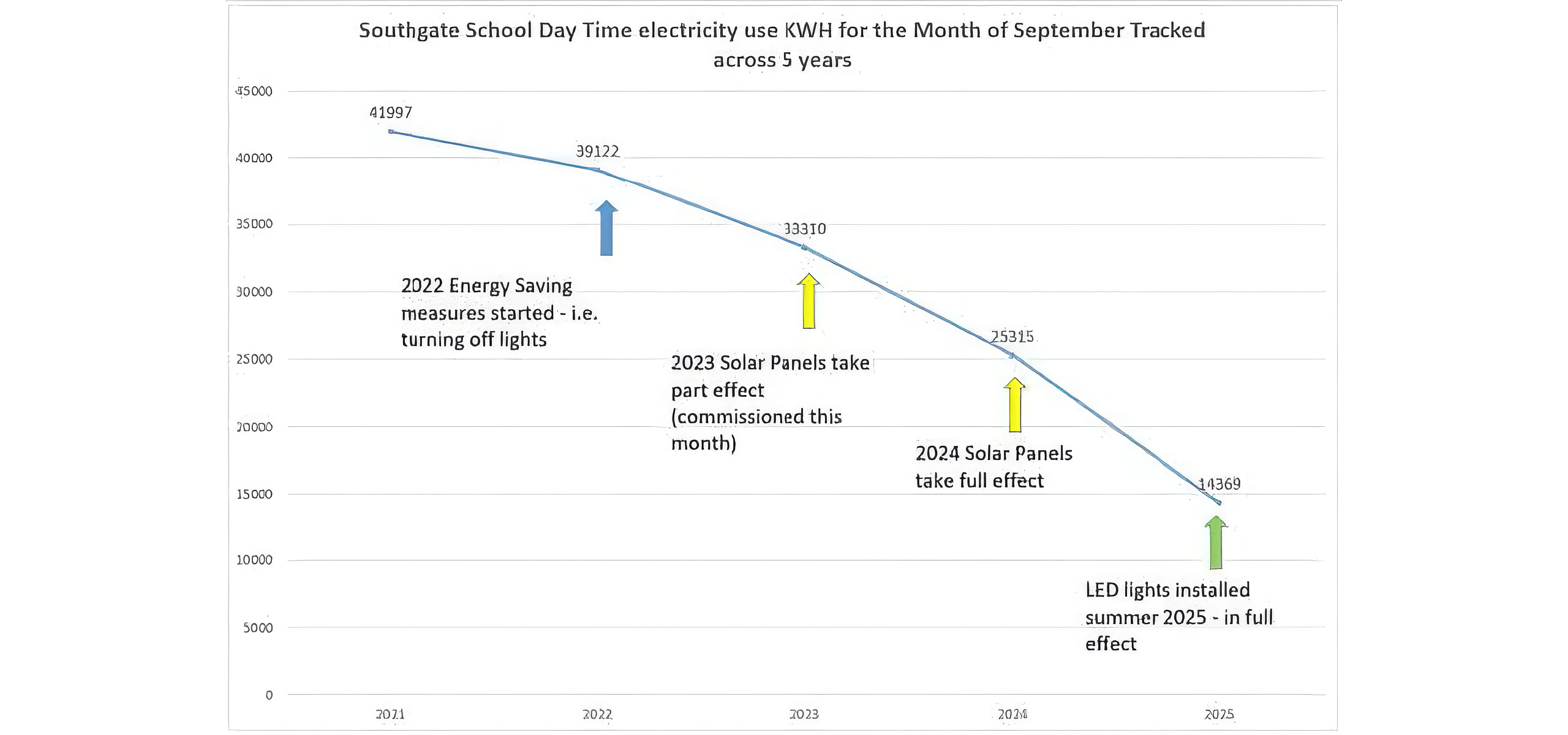 Middlesex Learning Trust – 66% Energy Reduction