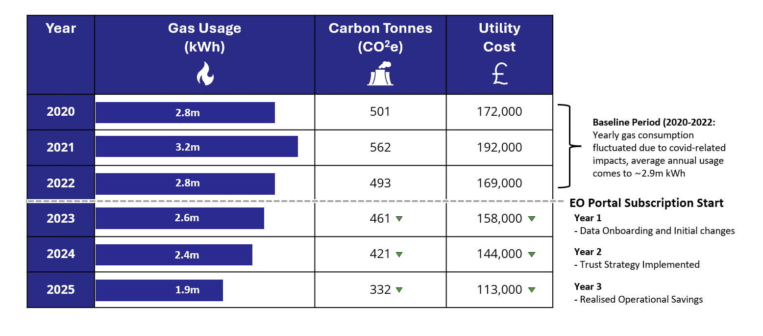 Amplify Education – Reducing Gas Consumption