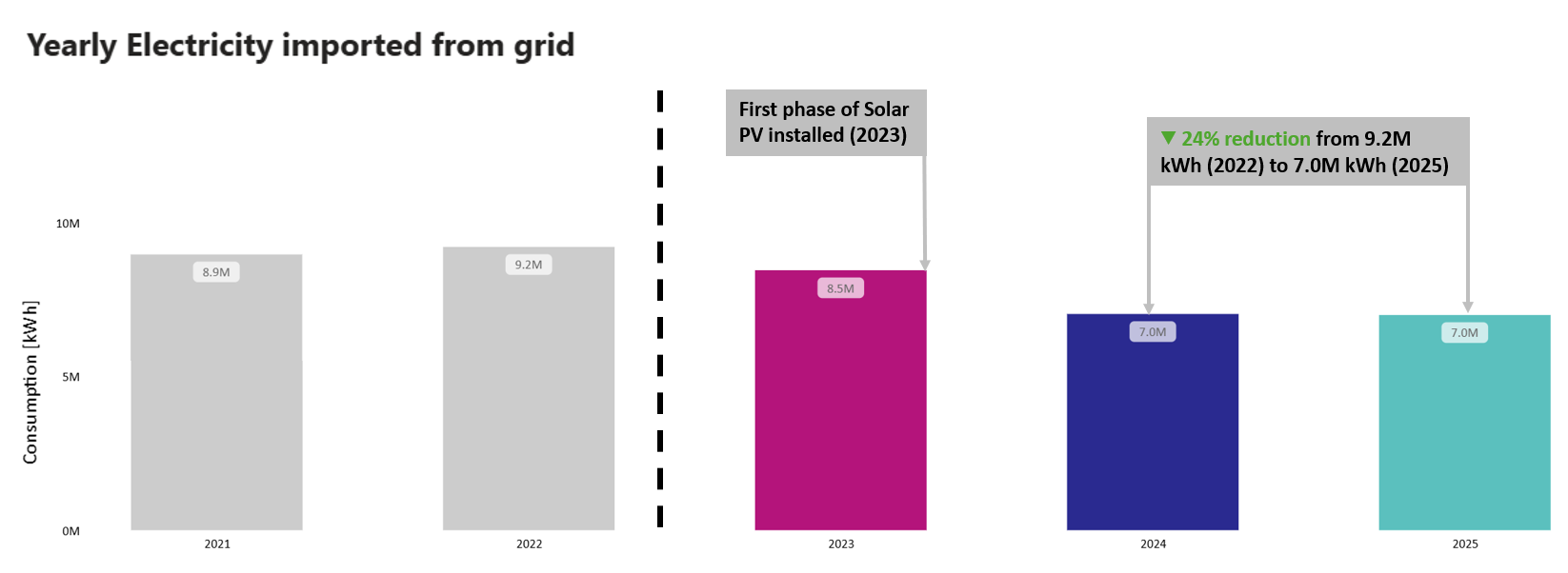 E-ACT – Green Installations & Energy Data Management